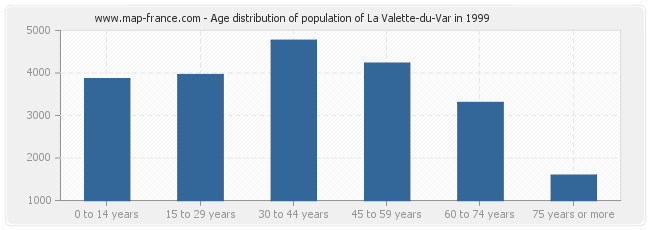 Age distribution of population of La Valette-du-Var in 1999